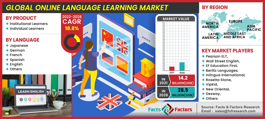 Global Online Language Learning Market